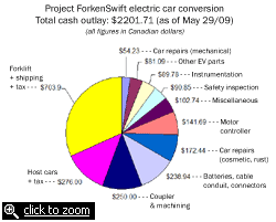 conversion cost total cash outlay